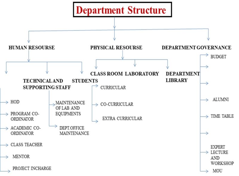 dept-structure